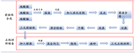 三元正极材料制备流程