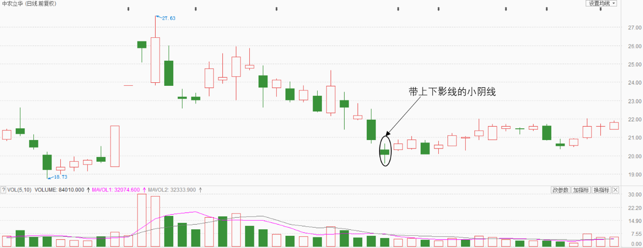 经典k线组合图解之小阴线(二)