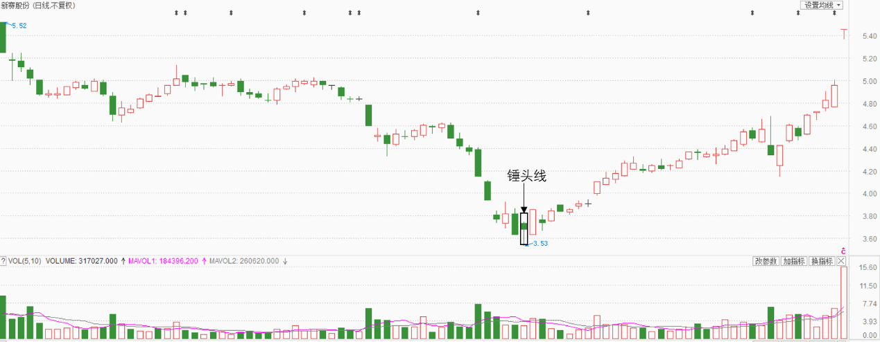 经典k线组合图解之锤头锤子线