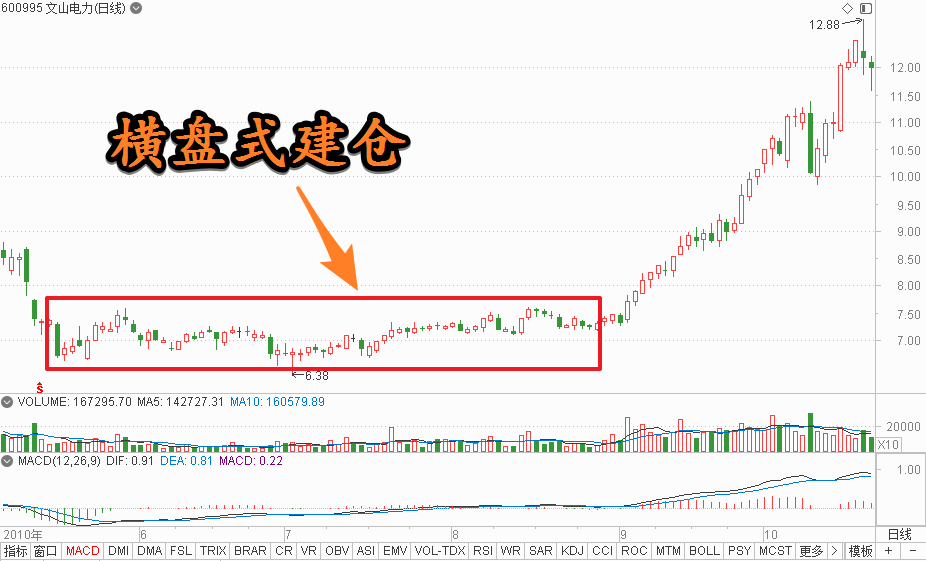 主力建仓手法(一)