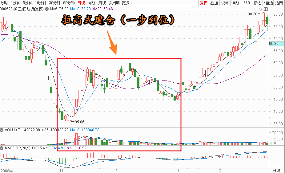 主力建仓手法(二)