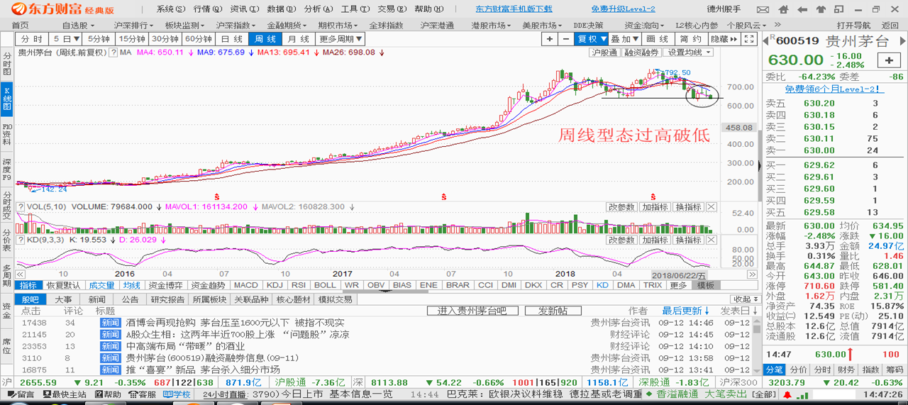 而这只是酿酒板块的不利指数,还没算其它的补跌股票,所以2638恐怕是守