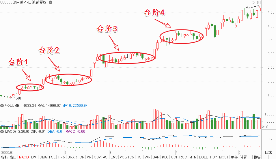 首页 资讯 主力研报 主力拉升的方式(一)阶梯式拉升是指主力把股价