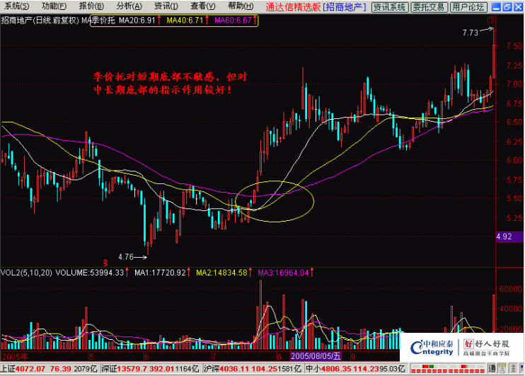 图1-3以上为价托形态的基本介绍,在实际使用中,应根据交易者习惯的