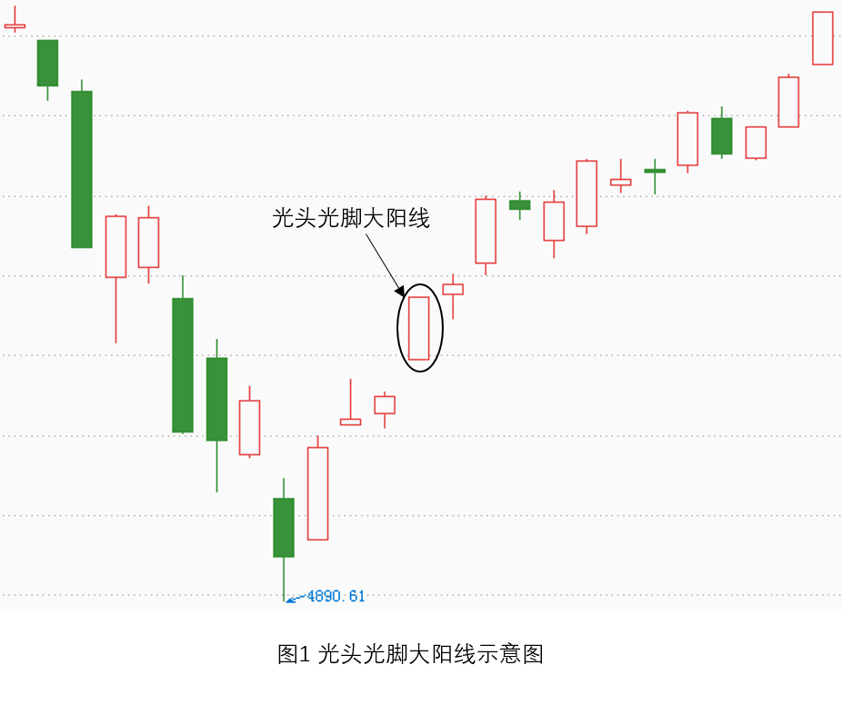 首页 资讯 主力研报 经典k线组合图解之大阳线(三)光头大阳线特征:1)