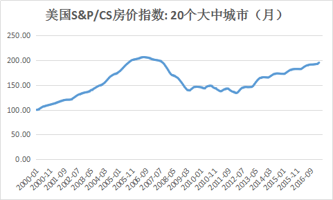 十年一輪迴反觀2008年的美國經濟危機