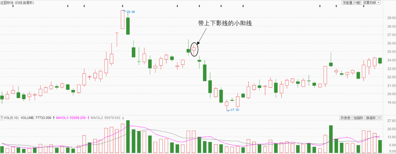 經典k線組合圖解之小陽線(二) | 好人好股