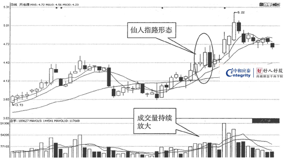 仙人指路k线形态特征