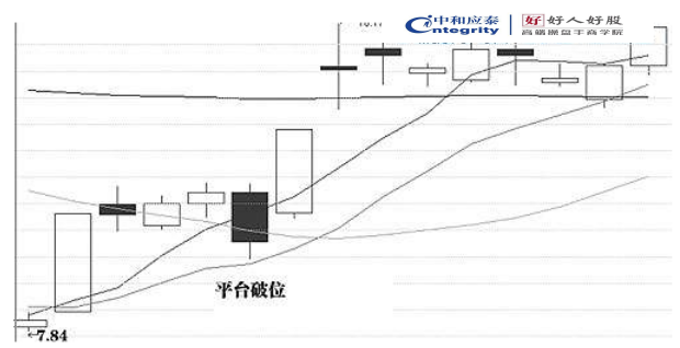 莊家洗盤吸籌控盤圖解一